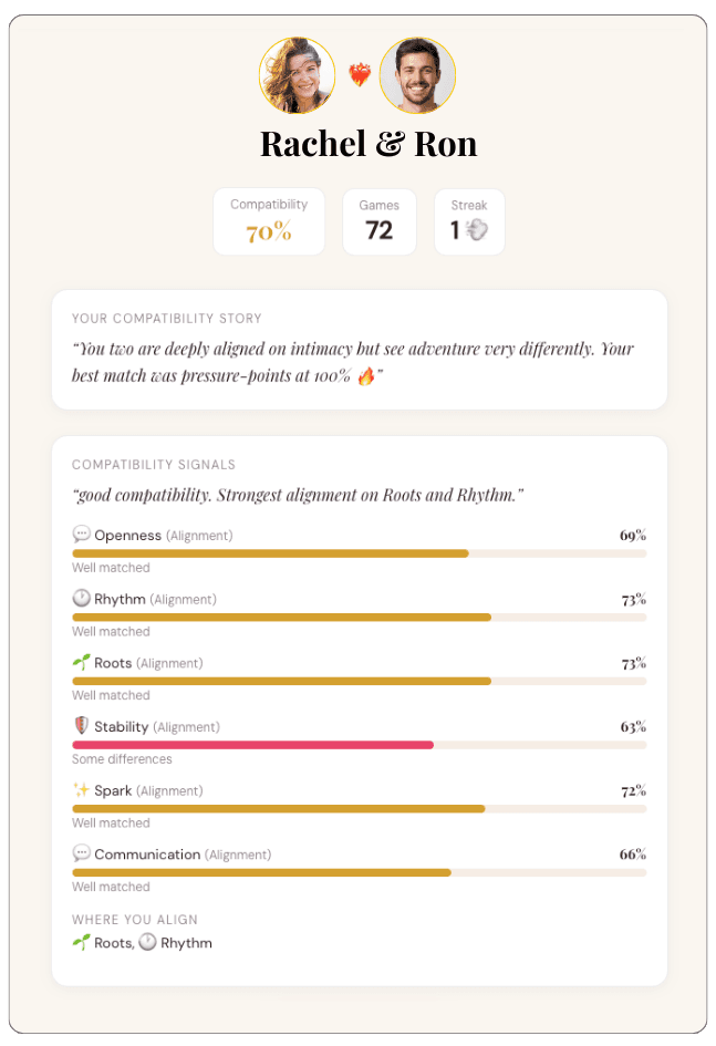 Rachel and Ron's compatibility results